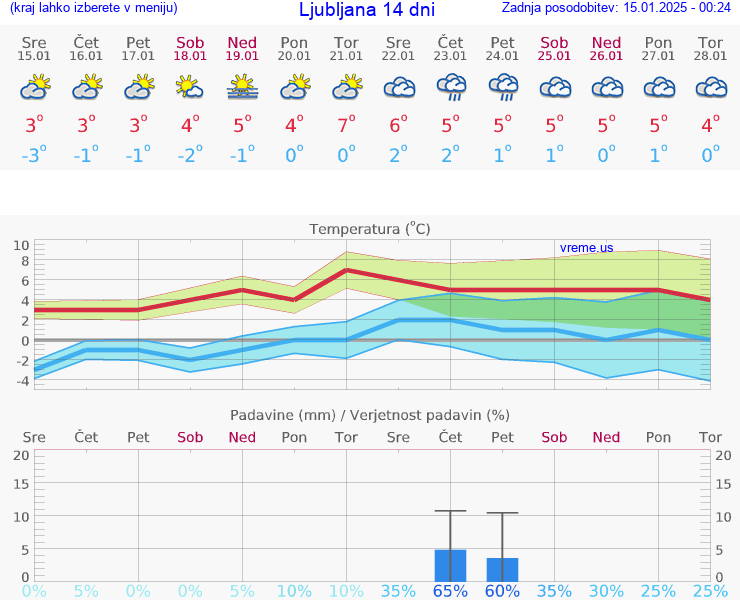 VREME 25 DNI 