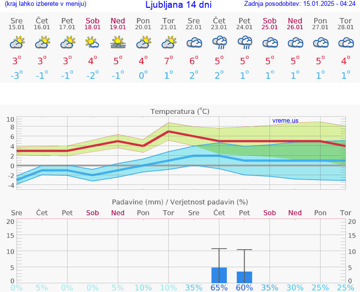 VREME 25 DNI 