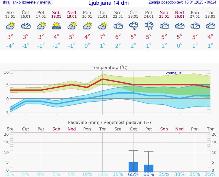 VREME 25 DNI 