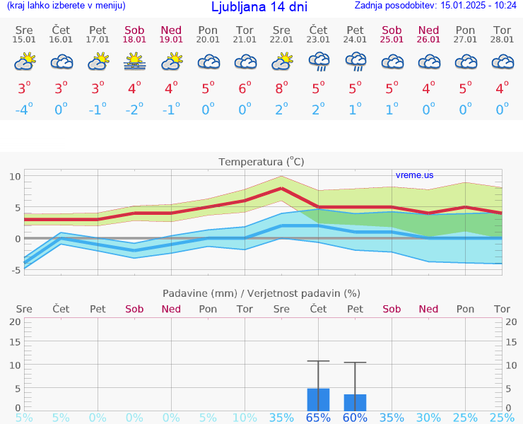 VREME 25 DNI 