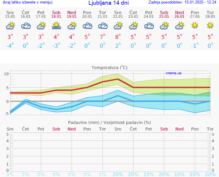 VREME 25 DNI 