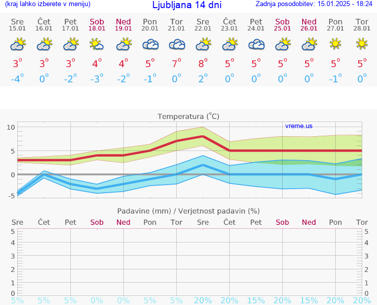 VREME 15 DNI 