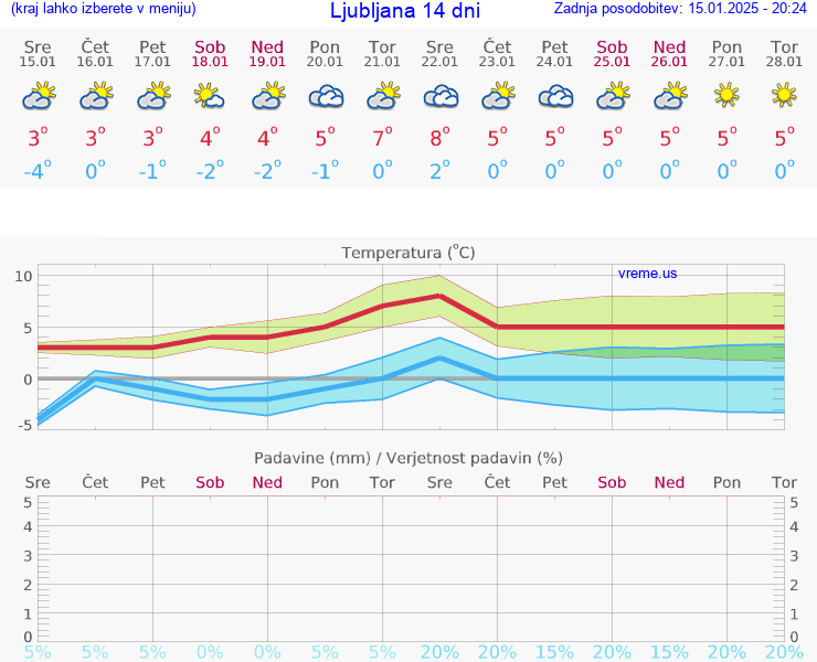 VREME 25 DNI 