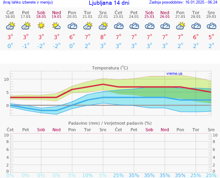 VREME 15 DNI 