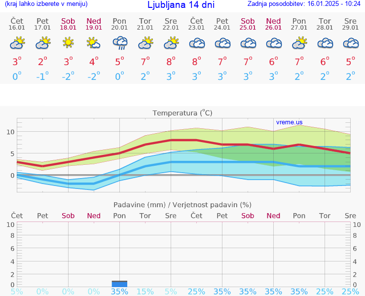 VREME 25 DNI 