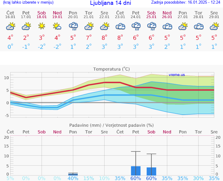 VREME 25 DNI 