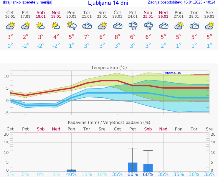 VREME 15 DNI 