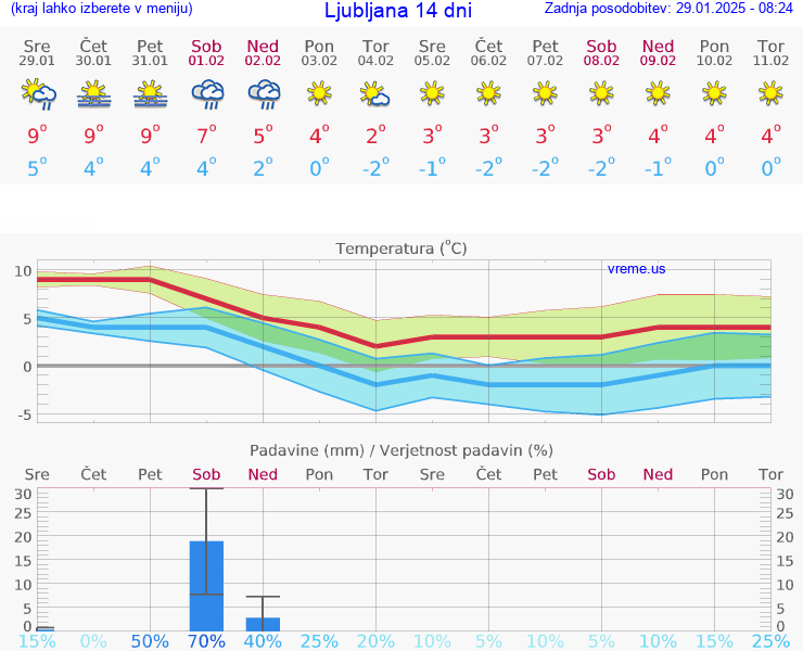 VREME 15 DNI 