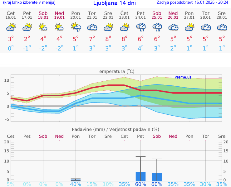 VREME 25 DNI 