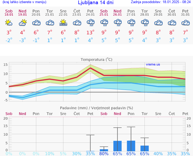 VREME 25 DNI 