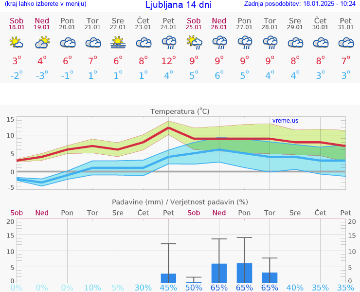 VREME 15 DNI 