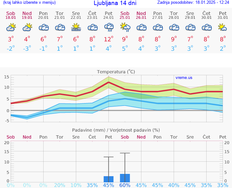 VREME 25 DNI 