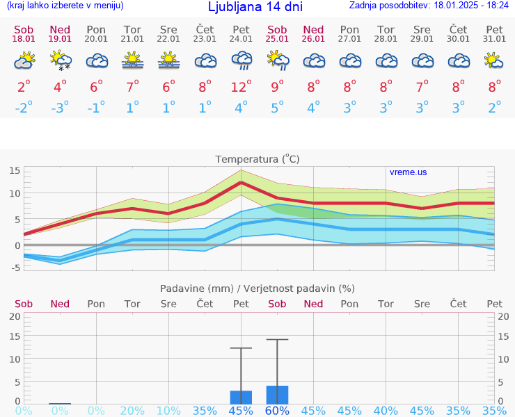 VREME 15 DNI 