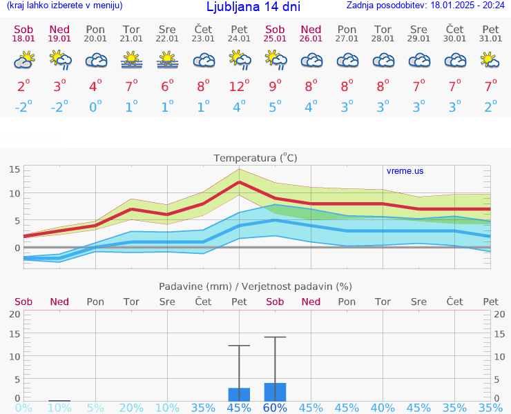 VREME 15 DNI 