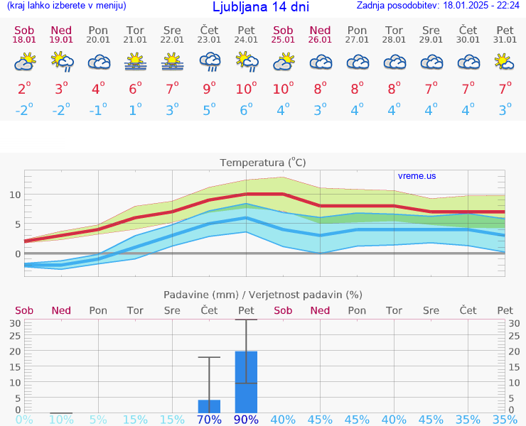 VREME 15 DNI 