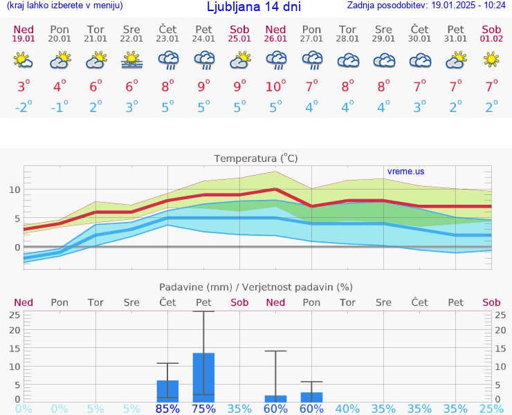 VREME 15 DNI 