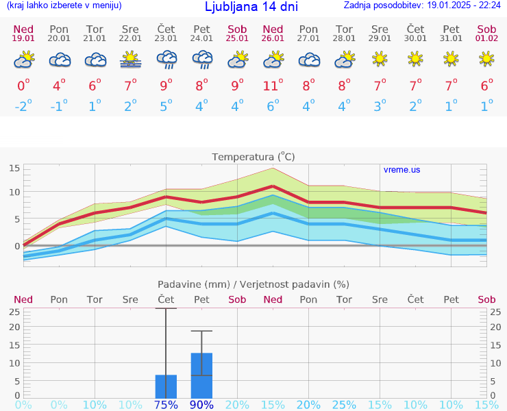 VREME 25 DNI 