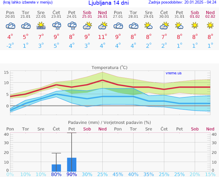 VREME 25 DNI 