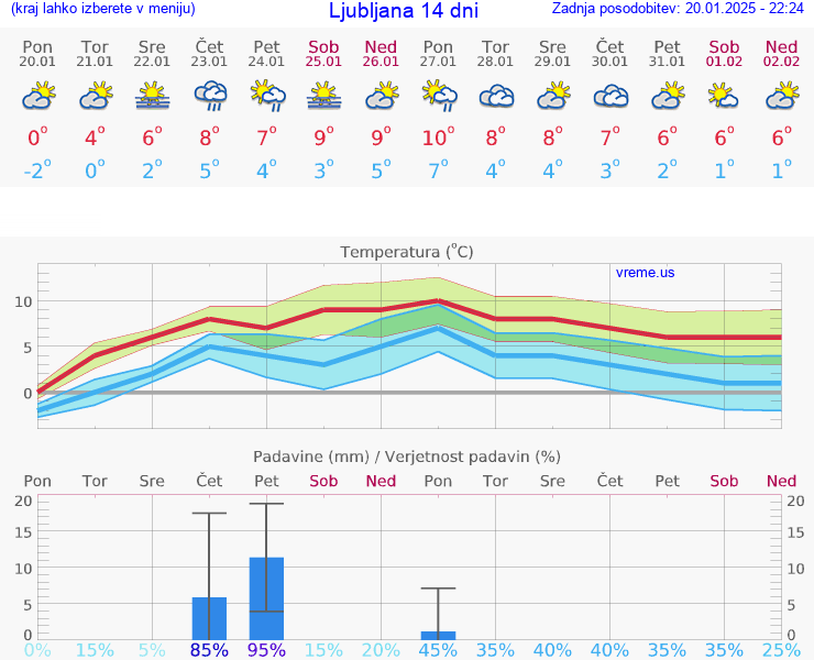 VREME 15 DNI 