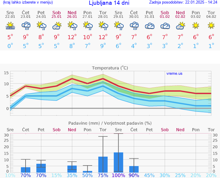 VREME 25 DNI 