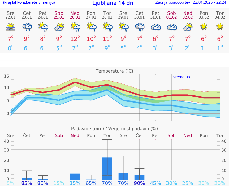 VREME 15 DNI 