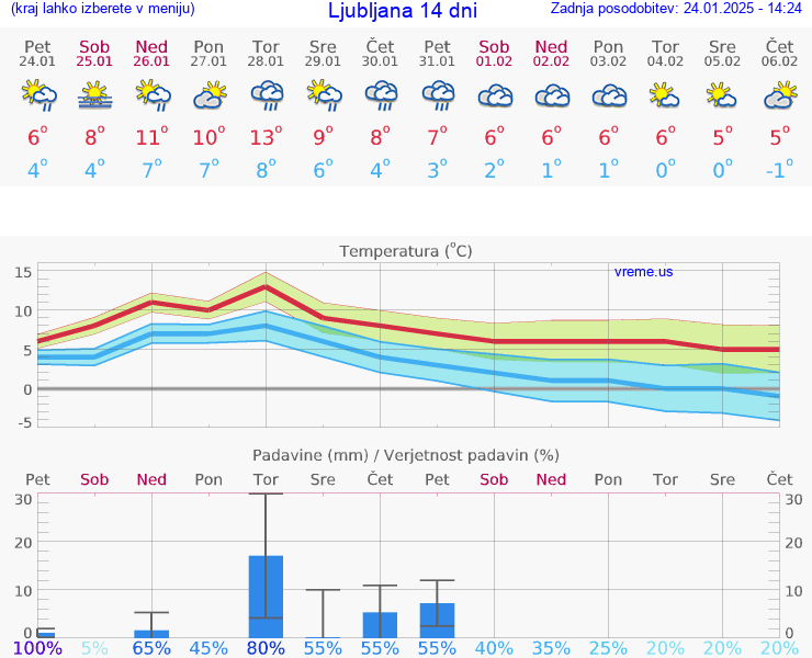 VREME 15 DNI 