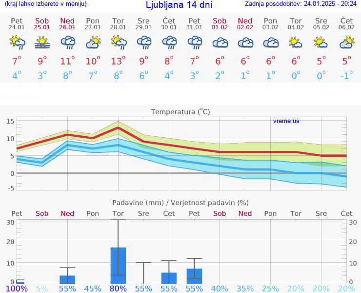 VREME 15 DNI 