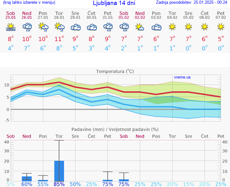 VREME 15 DNI 