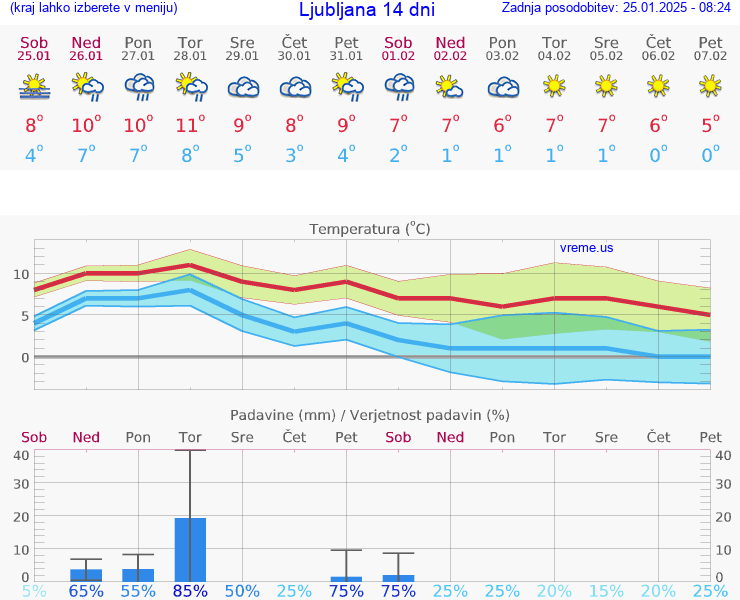 VREME 15 DNI 