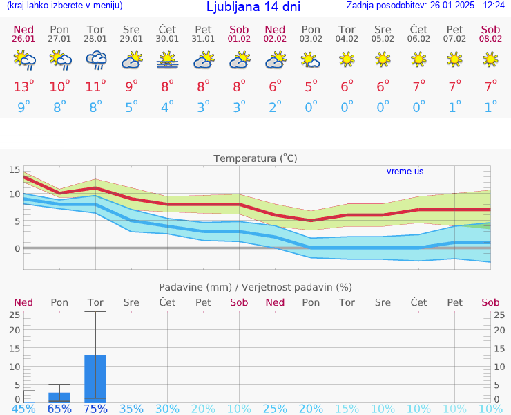 VREME 15 DNI 