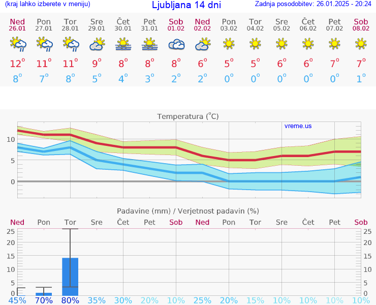 VREME 25 DNI 