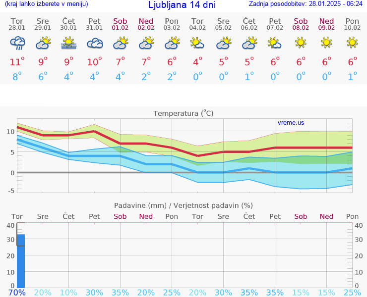 VREME 15 DNI 