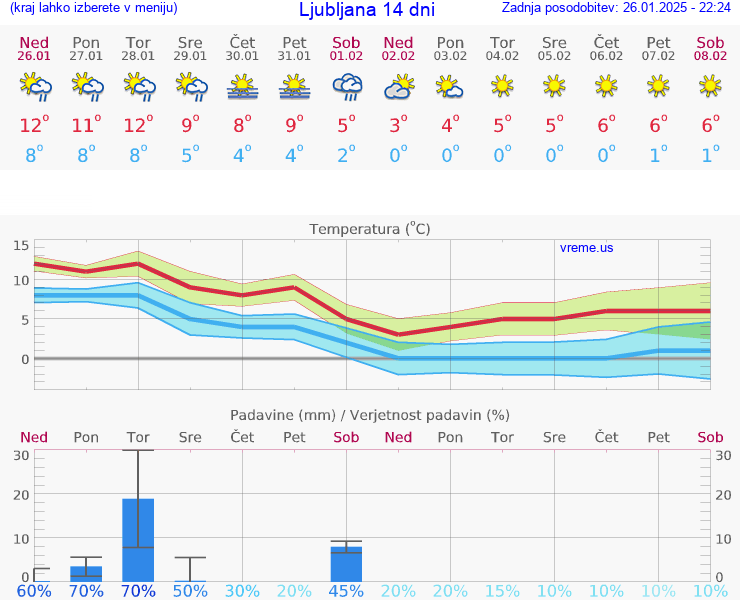 VREME 25 DNI 