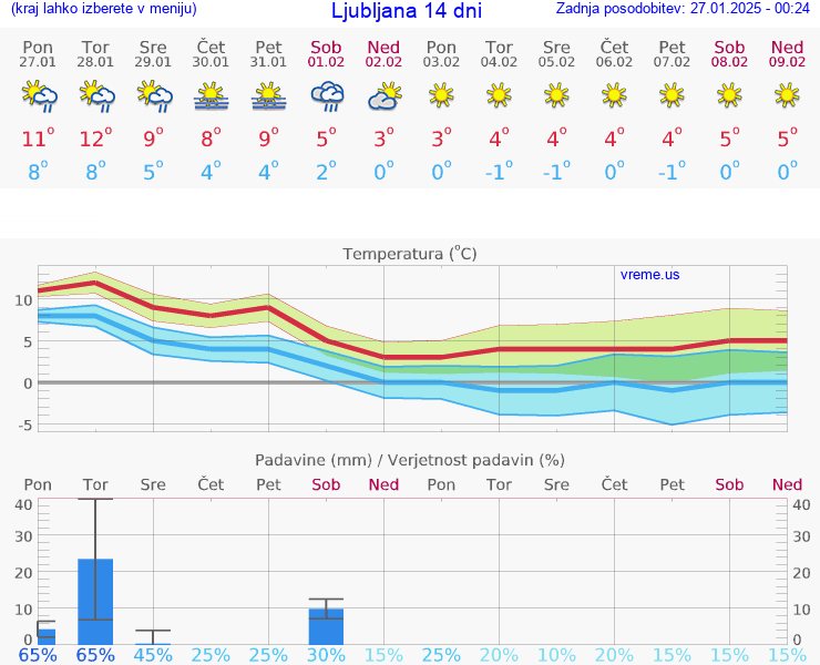 VREME 25 DNI 