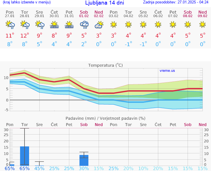 VREME 25 DNI 