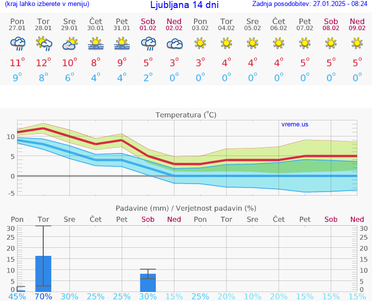 VREME 15 DNI 