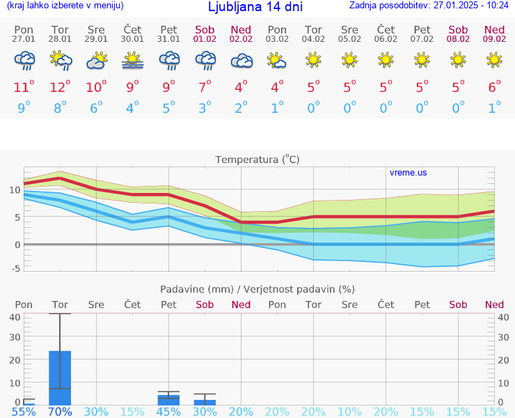 VREME 25 DNI 