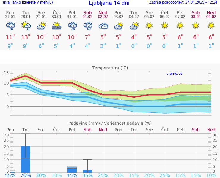 VREME 15 DNI 