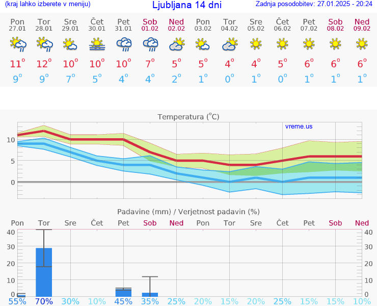 VREME 15 DNI 