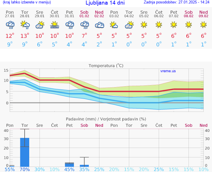 VREME 25 DNI 