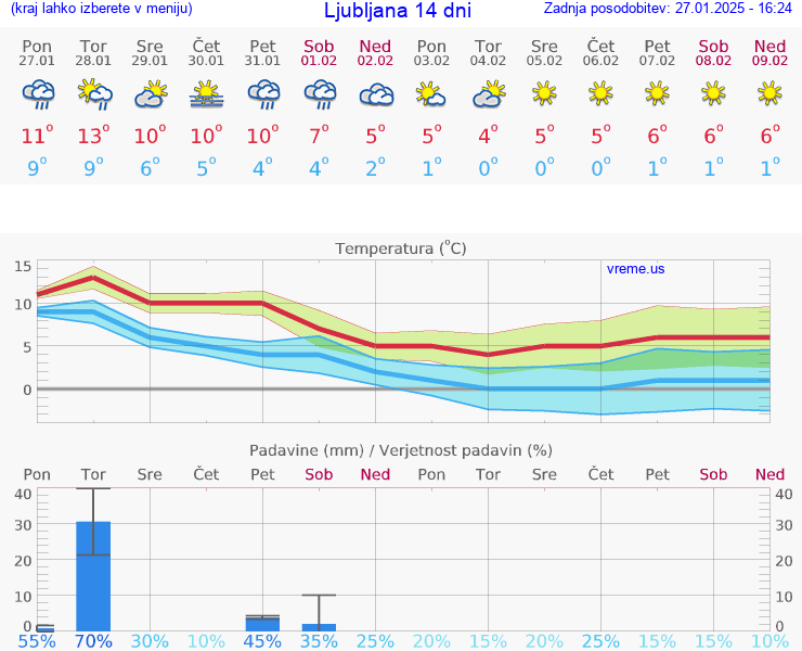 VREME 15 DNI 