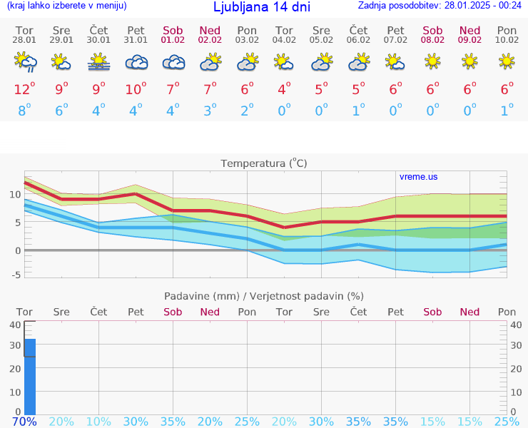 VREME 15 DNI 