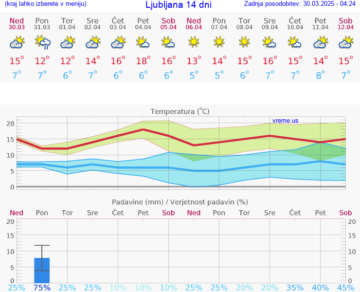 VREME 25 DNI 