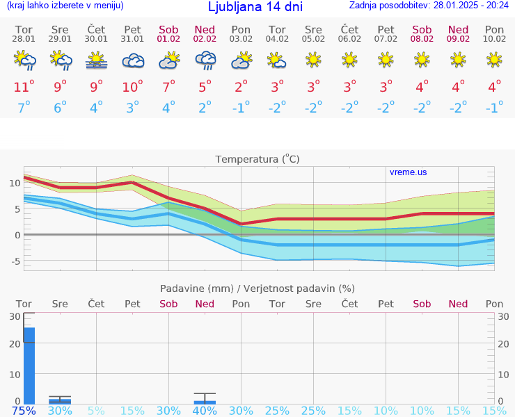 VREME 25 DNI 