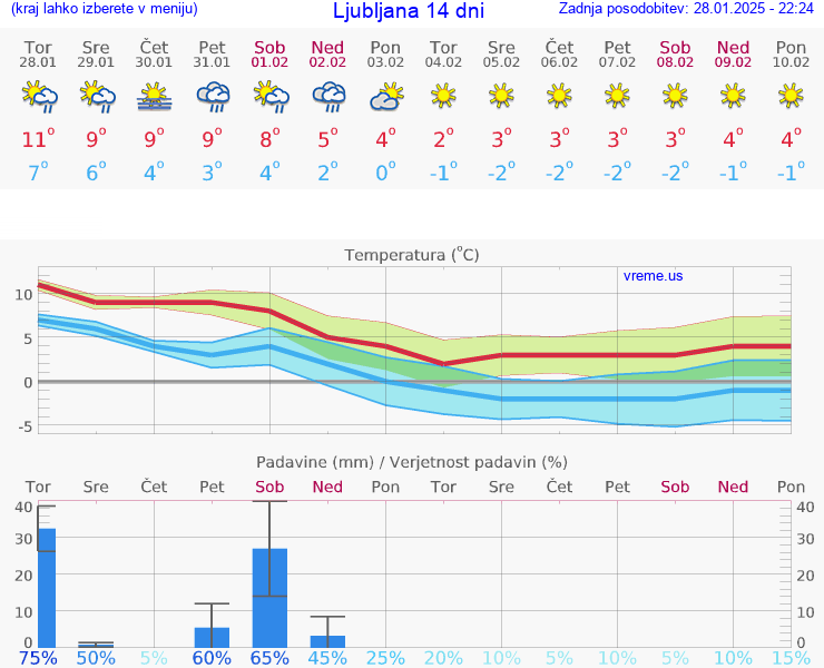 VREME 15 DNI 