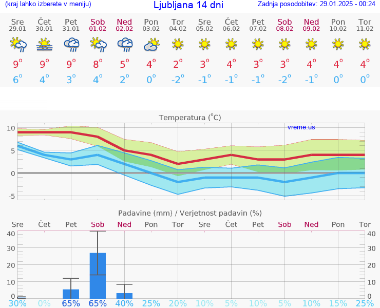 VREME 15 DNI 