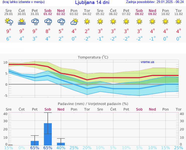 VREME 15 DNI 