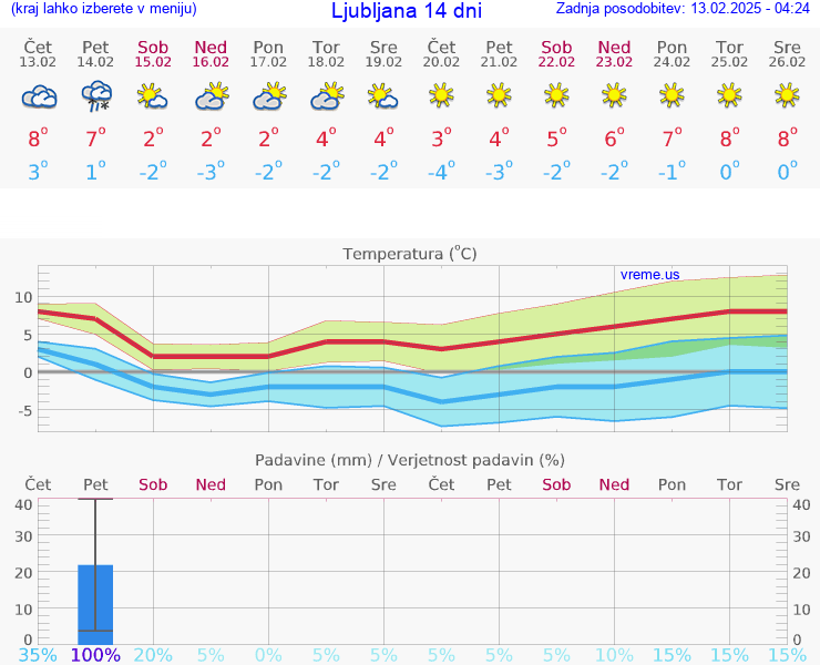 VREME 15 DNI 