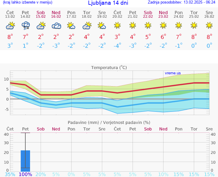 VREME 25 DNI 