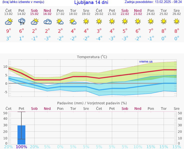 VREME 15 DNI 